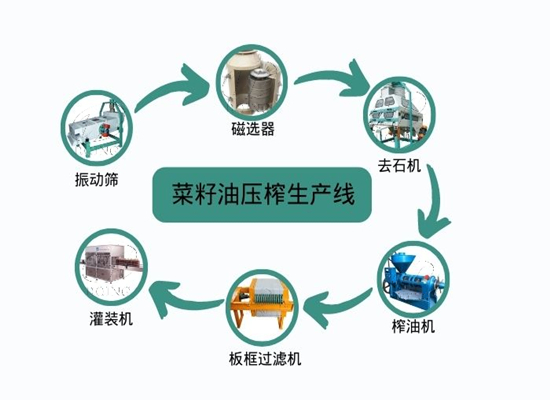 云南曲靖市客户成功订购菜籽油压榨生产线