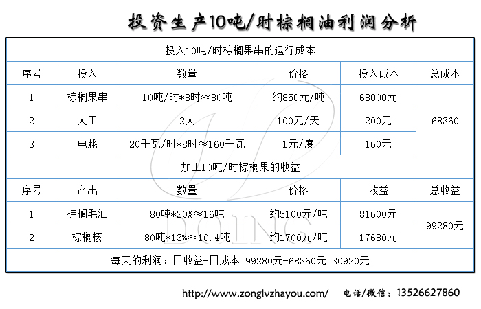 棕榈油利润分析