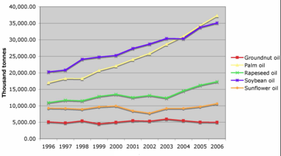 palm oil industry