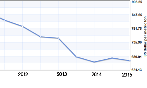  棕榈油价格创6年来新低