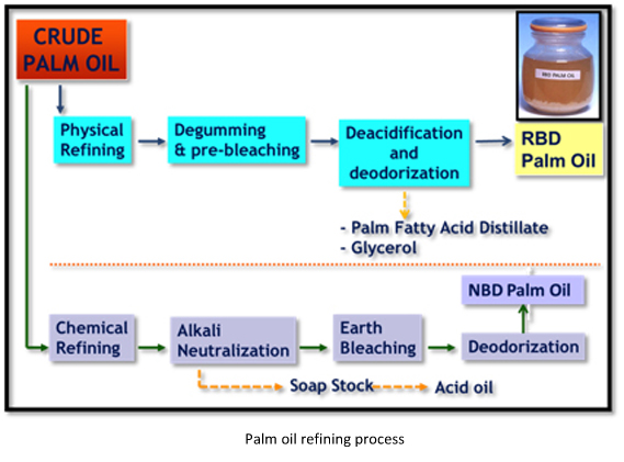 棕榈油精炼流程