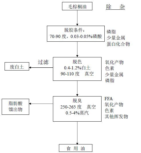 精炼工艺